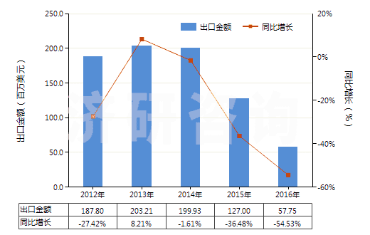2012-2016年中國自身或與金屬粘合劑混合未燒結(jié)金屬碳化物(HS38243000)出口總額及增速統(tǒng)計